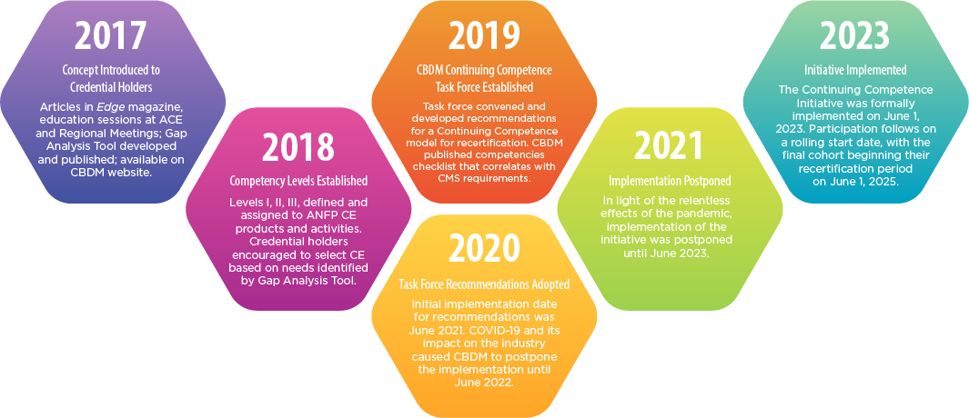 Continuing Competence Timeline-HiRes Continuing Competence Timeline