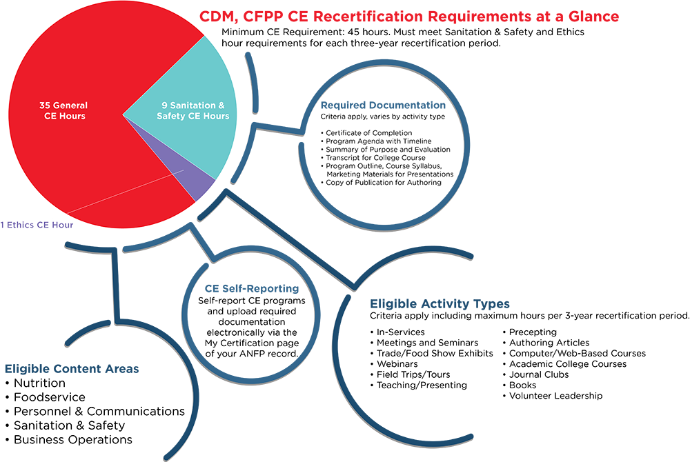 Certifying Board For Dietary Managers (CBDM) - Maintain Your Credential